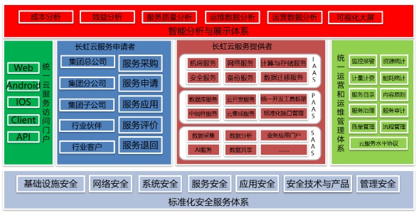 ZStack Cloud助力長虹集團打造集團云架構