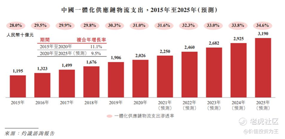 老虎證券：京東物流VS順豐，誰更值得擁有？