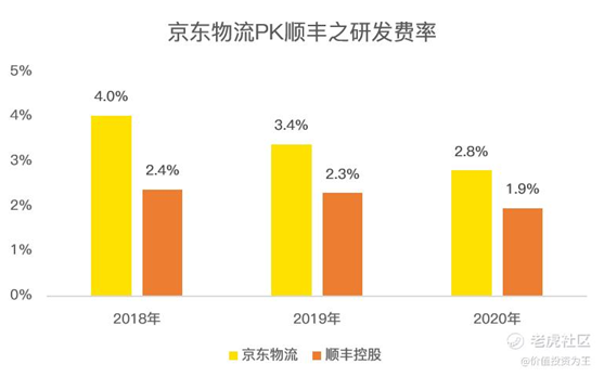 老虎證券：京東物流VS順豐，誰更值得擁有？