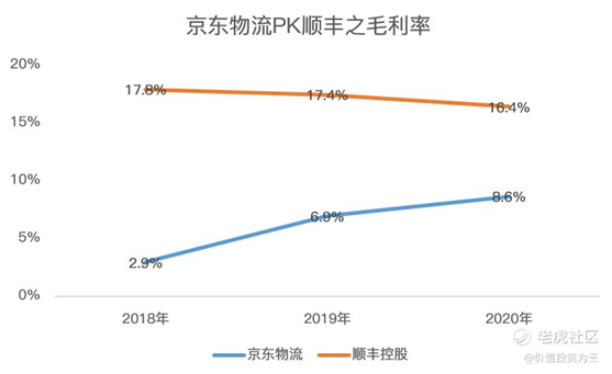 老虎證券：京東物流VS順豐，誰更值得擁有？