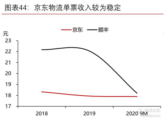 老虎證券：京東物流VS順豐，誰更值得擁有？