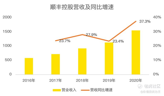 老虎證券：京東物流VS順豐，誰更值得擁有？