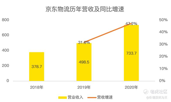 老虎證券：京東物流VS順豐，誰更值得擁有？