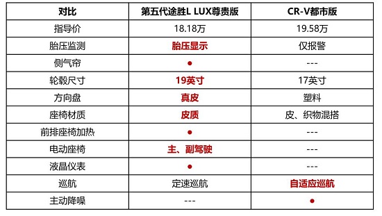 第五代途勝L誠意碾壓CR-V，領跑20萬級合資SUV市場