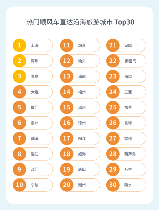 五天假期已經落幕 嘀嗒出行發(fā)布假期順風車出行數(shù)據(jù)報告書