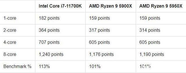 AMD 5950x VS Intel 11700K，處理器性能大作戰(zhàn)，消費者終獲益！