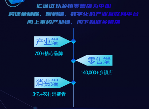 匯通達產(chǎn)業(yè)互聯(lián)網(wǎng)平臺：為農(nóng)民更好生活助力