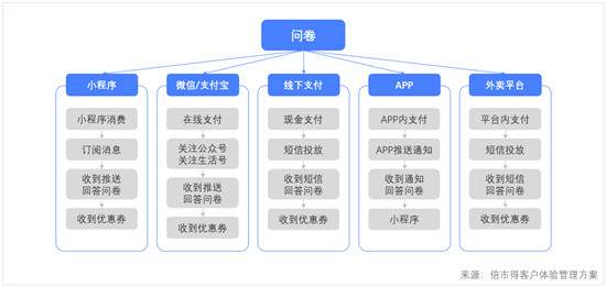 3500家門店，客戶體驗一手掌握，可能嗎？