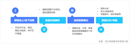 3500家門店，客戶體驗一手掌握，可能嗎？