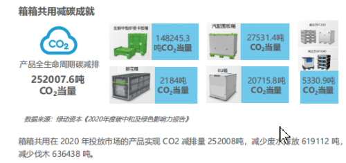 箱箱共用“零碳循環(huán)新基建”方案被入選《2021中國科技企業(yè)碳中和責(zé)任研究報(bào)告》