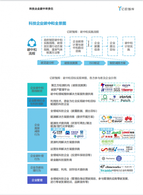 箱箱共用“零碳循環(huán)新基建”方案被入選《2021中國科技企業(yè)碳中和責(zé)任研究報(bào)告》