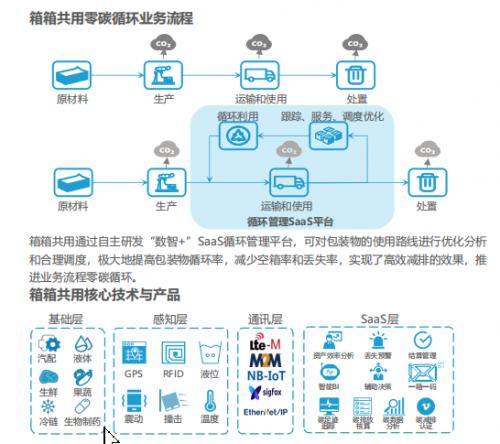 箱箱共用“零碳循環(huán)新基建”方案被入選《2021中國科技企業(yè)碳中和責(zé)任研究報(bào)告》