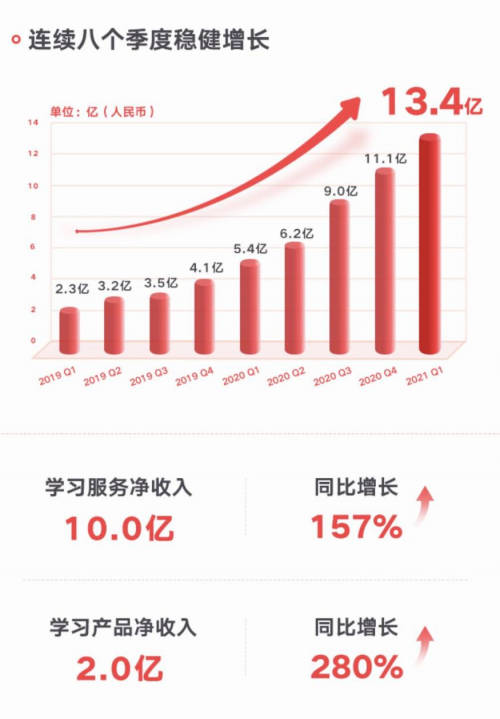 網(wǎng)易有道K12銷售額繼續(xù)攀升，自有流量成重要獲客渠道