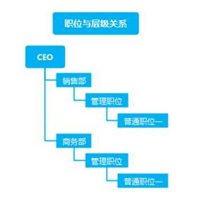 RUSHCRM使用技巧-合理設(shè)置您的組織