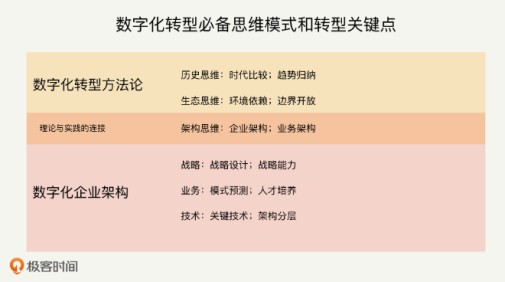 極客時間數(shù)字化轉(zhuǎn)型課程成企業(yè)“必修課”，理論與實戰(zhàn)兼具