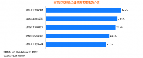 同程商旅攜手比達(dá)咨詢聯(lián)合發(fā)布商旅管理行業(yè)白皮書：《中國商旅管理行業(yè)研究報告2021》