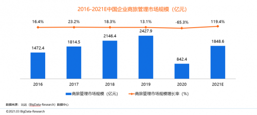 同程商旅攜手比達(dá)咨詢聯(lián)合發(fā)布商旅管理行業(yè)白皮書：《中國商旅管理行業(yè)研究報告2021》
