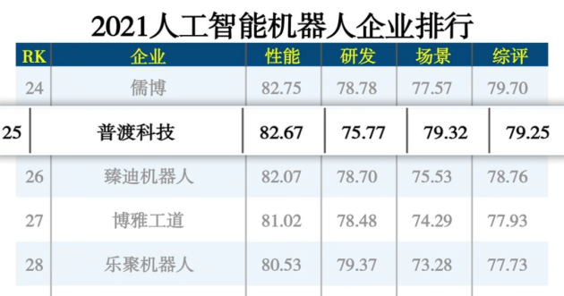 實(shí)至名歸，普渡科技入選“2021人工智能機(jī)器人企業(yè)TOP30”