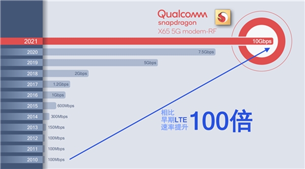 閑不住的高通對(duì)5G基帶驍龍X65又有新動(dòng)作，可在更多設(shè)備上應(yīng)用