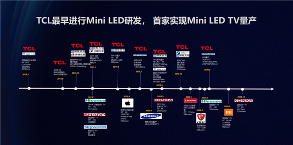 Mini LED成顯示行業(yè)新風(fēng)口 TCL用近百億研發(fā)問鼎全球