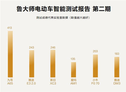 魯大師電動(dòng)車智能排行第二期出爐：哪輛電動(dòng)車最“聰明”？