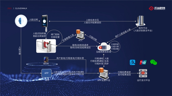 云從科技亮相2021中國智慧軌道交通大會，賦能城市軌交再升級