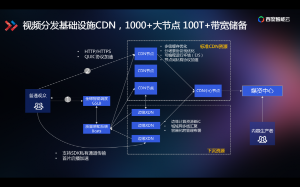 技術(shù)解讀為什么百度智能視頻云讓視頻變得更聰明？