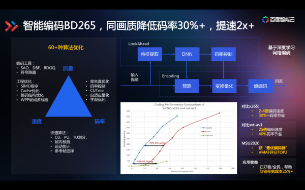 技術(shù)解讀為什么百度智能視頻云讓視頻變得更聰明？