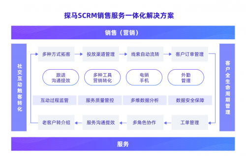 企業(yè)微信官方服務(wù)商探馬SCRM獲千萬(wàn)美金A輪融資