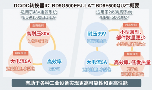 ROHM開發(fā)出耐壓高達(dá)80V、輸出電流達(dá)5A的電源IC