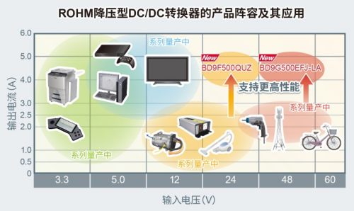 ROHM開發(fā)出耐壓高達(dá)80V、輸出電流達(dá)5A的電源IC