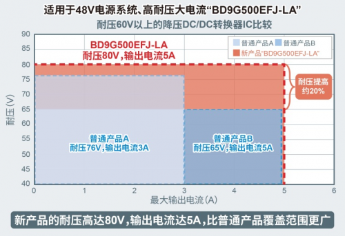 ROHM開發(fā)出耐壓高達(dá)80V、輸出電流達(dá)5A的電源IC