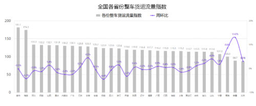 G7公路貨運指數(shù)報告（5/17-5/23）：全國整車貨運流量運行穩(wěn)定，環(huán)比增長0.5%