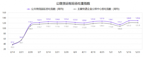 G7公路貨運指數(shù)報告（5/17-5/23）：全國整車貨運流量運行穩(wěn)定，環(huán)比增長0.5%