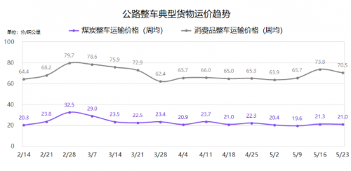 G7公路貨運指數(shù)報告（5/17-5/23）：全國整車貨運流量運行穩(wěn)定，環(huán)比增長0.5%