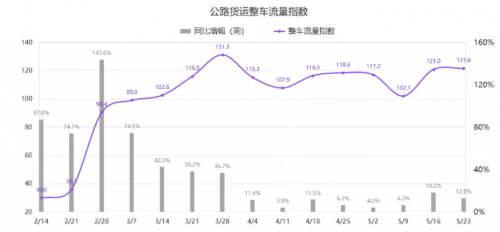 G7公路貨運指數(shù)報告（5/17-5/23）：全國整車貨運流量運行穩(wěn)定，環(huán)比增長0.5%