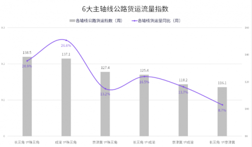 G7公路貨運指數(shù)報告（5/17-5/23）：全國整車貨運流量運行穩(wěn)定，環(huán)比增長0.5%