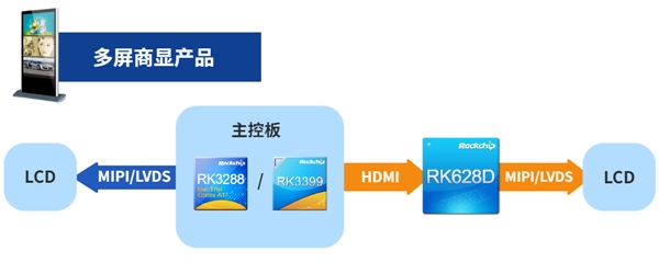 瑞芯微視頻橋接24合1芯片RK628D 六大場景應(yīng)用解析