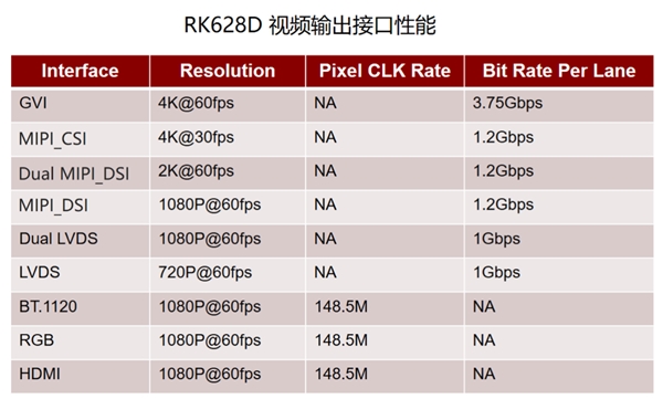 瑞芯微視頻橋接24合1芯片RK628D 六大場景應(yīng)用解析