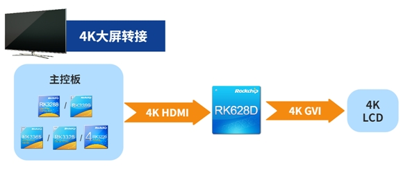 瑞芯微視頻橋接24合1芯片RK628D 六大場景應(yīng)用解析