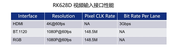 瑞芯微視頻橋接24合1芯片RK628D 六大場景應(yīng)用解析