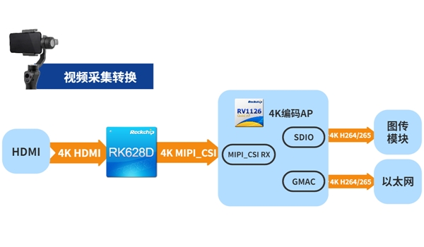 瑞芯微視頻橋接24合1芯片RK628D 六大場景應(yīng)用解析