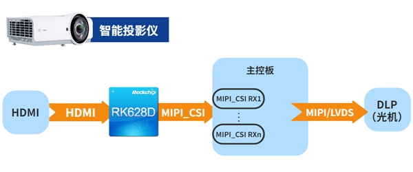 瑞芯微視頻橋接24合1芯片RK628D 六大場景應(yīng)用解析