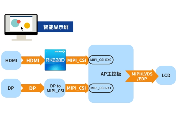 瑞芯微視頻橋接24合1芯片RK628D 六大場景應(yīng)用解析