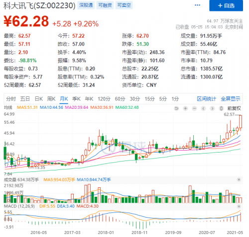 科大訊飛股價(jià)連續(xù)兩日大漲，5月25日突破62元的背后