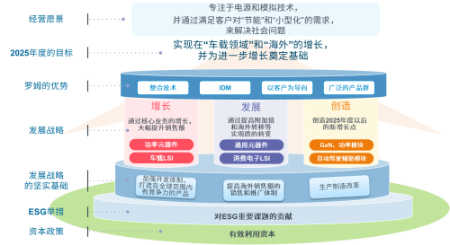 羅姆制定中期經(jīng)營(yíng)計(jì)劃“MOVING FORWARD to 2025”