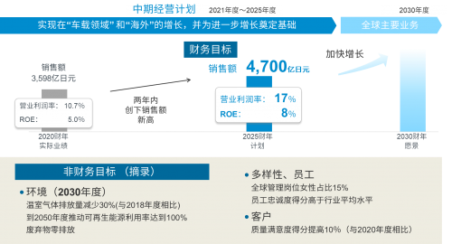 羅姆制定中期經(jīng)營(yíng)計(jì)劃“MOVING FORWARD to 2025”