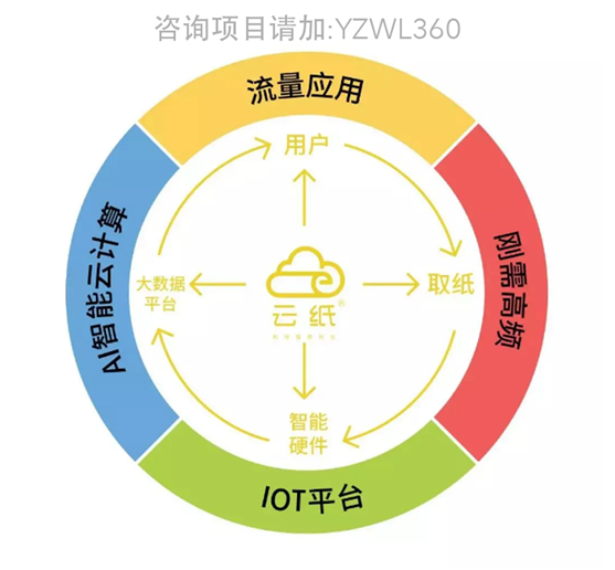 選擇未來10大暴利行業(yè)的潛力股，云紙物聯(lián)當之無愧