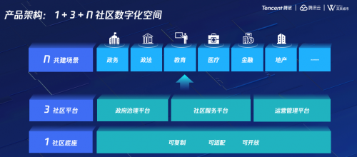 未來社區(qū)“新利器”亮相，騰訊云發(fā)布社區(qū)底座新能力