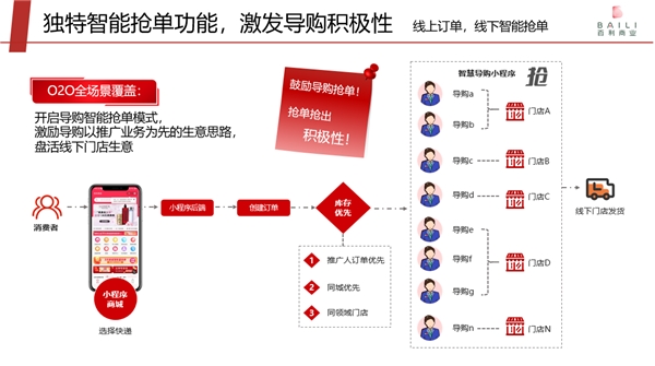 專訪愛點(diǎn)擊趙永：要為百貨行業(yè)撬動私域流量提供打印機(jī)式服務(wù)